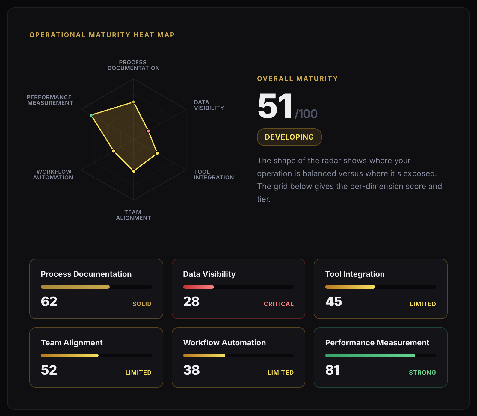Sample operational maturity heat map showing the radar visualization, overall score of 51 out of 100, and a six-card grid with per-dimension scores from Critical to Strong.