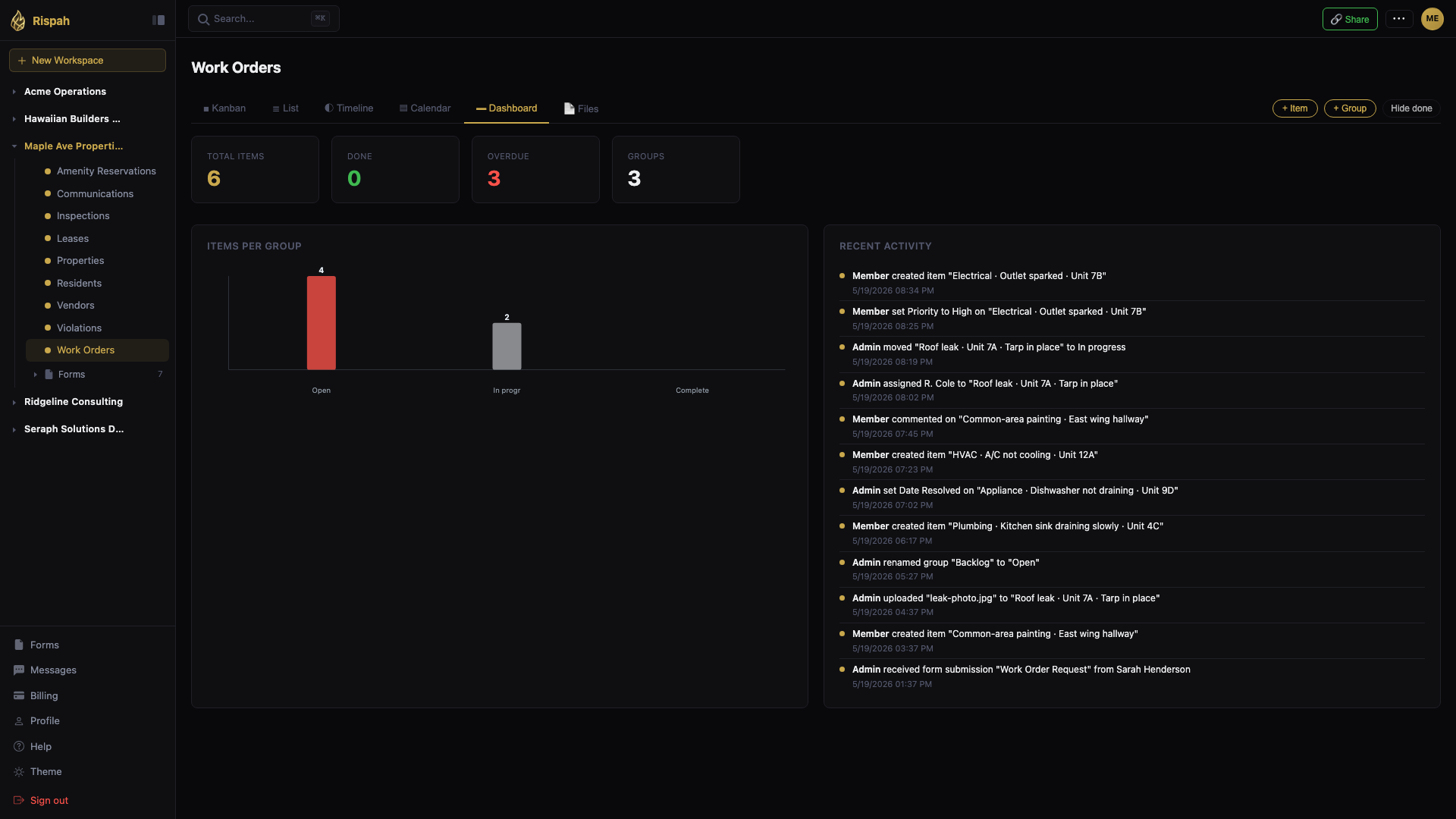 Rispah dashboard view summarizing project status, priorities, and metrics